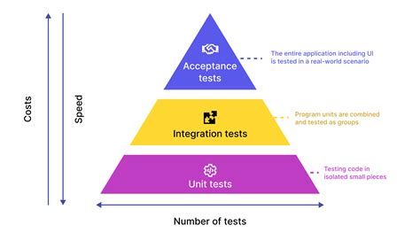 unit testing before writing code